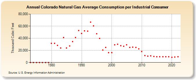 Colorado Natural Gas Average Consumption per Industrial Consumer  (Thousand Cubic Feet)