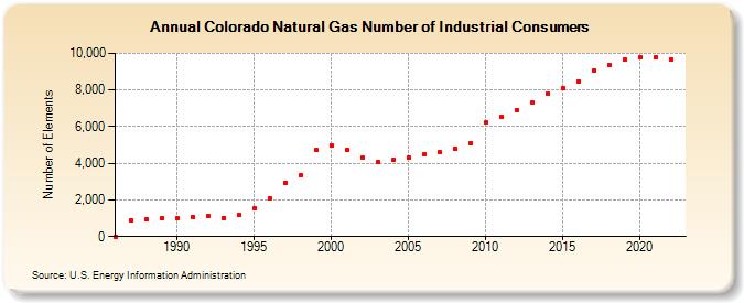 Colorado Natural Gas Number of Industrial Consumers  (Number of Elements)
