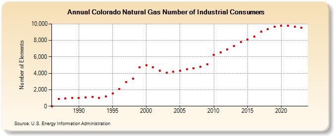 Colorado Natural Gas Number of Industrial Consumers  (Number of Elements)