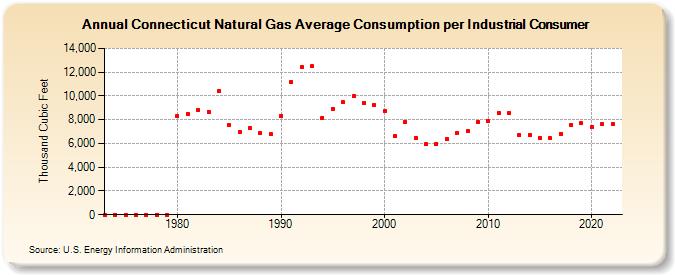 Connecticut Natural Gas Average Consumption per Industrial Consumer  (Thousand Cubic Feet)