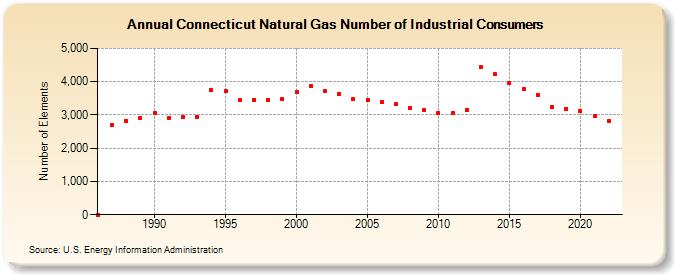 Connecticut Natural Gas Number of Industrial Consumers  (Number of Elements)