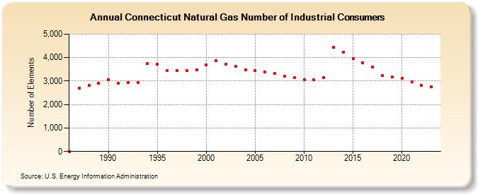 Connecticut Natural Gas Number of Industrial Consumers  (Number of Elements)