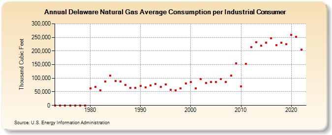 Delaware Natural Gas Average Consumption per Industrial Consumer  (Thousand Cubic Feet)