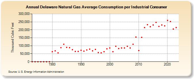 Delaware Natural Gas Average Consumption per Industrial Consumer  (Thousand Cubic Feet)