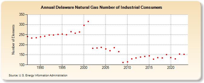 Delaware Natural Gas Number of Industrial Consumers  (Number of Elements)