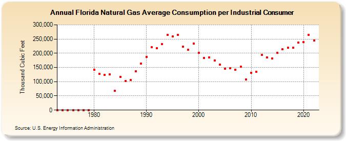 Florida Natural Gas Average Consumption per Industrial Consumer  (Thousand Cubic Feet)
