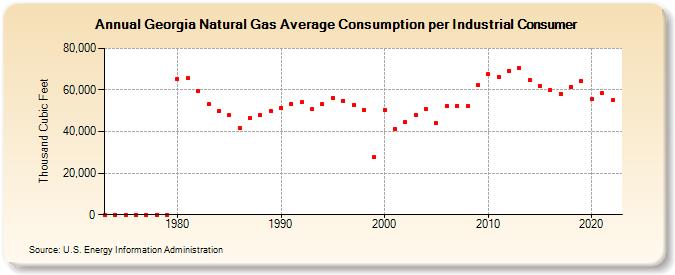 Georgia Natural Gas Average Consumption per Industrial Consumer  (Thousand Cubic Feet)