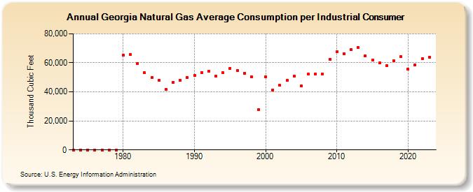 Georgia Natural Gas Average Consumption per Industrial Consumer  (Thousand Cubic Feet)