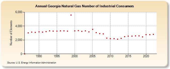 Georgia Natural Gas Number of Industrial Consumers  (Number of Elements)