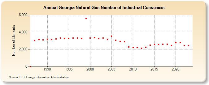 Georgia Natural Gas Number of Industrial Consumers  (Number of Elements)