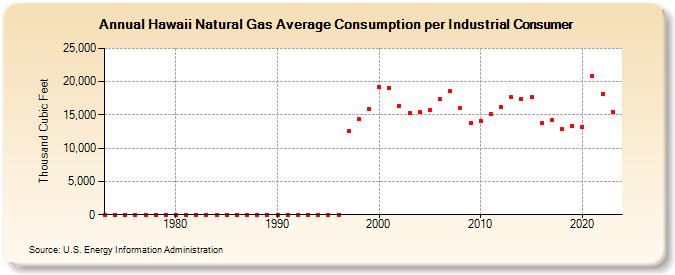 Hawaii Natural Gas Average Consumption per Industrial Consumer  (Thousand Cubic Feet)