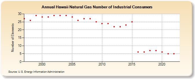 Hawaii Natural Gas Number of Industrial Consumers  (Number of Elements)