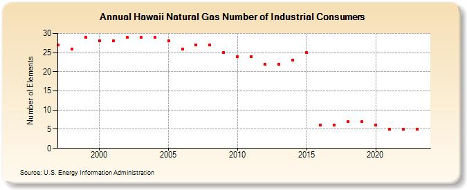 Hawaii Natural Gas Number of Industrial Consumers  (Number of Elements)