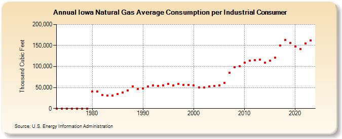 Iowa Natural Gas Average Consumption per Industrial Consumer  (Thousand Cubic Feet)