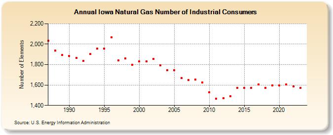 Iowa Natural Gas Number of Industrial Consumers  (Number of Elements)