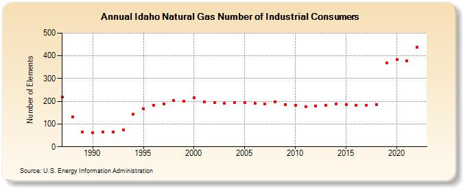 Idaho Natural Gas Number of Industrial Consumers  (Number of Elements)