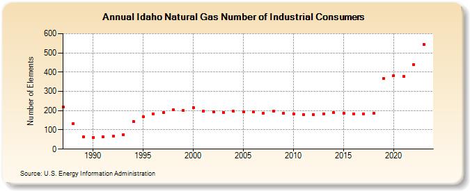 Idaho Natural Gas Number of Industrial Consumers  (Number of Elements)