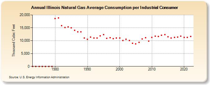 Illinois Natural Gas Average Consumption per Industrial Consumer  (Thousand Cubic Feet)