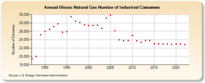 Illinois Natural Gas Number of Industrial Consumers  (Number of Elements)