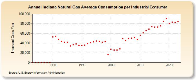 Indiana Natural Gas Average Consumption per Industrial Consumer  (Thousand Cubic Feet)