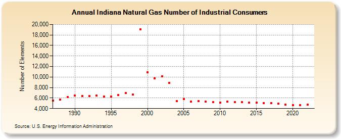Indiana Natural Gas Number of Industrial Consumers  (Number of Elements)