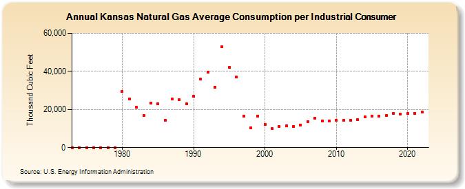 Kansas Natural Gas Average Consumption per Industrial Consumer  (Thousand Cubic Feet)