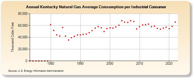 Kentucky Natural Gas Average Consumption per Industrial Consumer  (Thousand Cubic Feet)