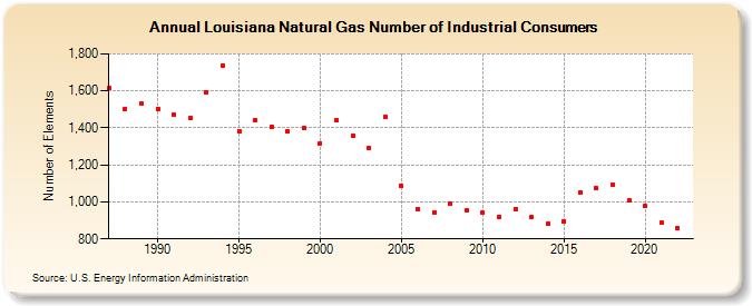 Louisiana Natural Gas Number of Industrial Consumers  (Number of Elements)