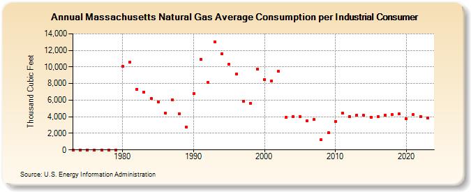 Massachusetts Natural Gas Average Consumption per Industrial Consumer  (Thousand Cubic Feet)