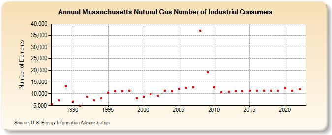 Massachusetts Natural Gas Number of Industrial Consumers  (Number of Elements)