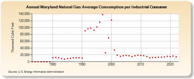 Maryland Natural Gas Average Consumption per Industrial Consumer  (Thousand Cubic Feet)