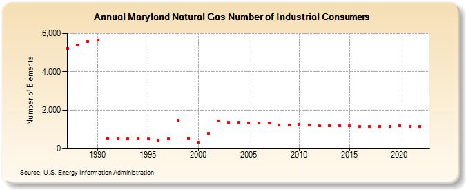 Maryland Natural Gas Number of Industrial Consumers  (Number of Elements)