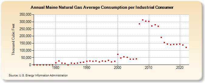 Maine Natural Gas Average Consumption per Industrial Consumer  (Thousand Cubic Feet)