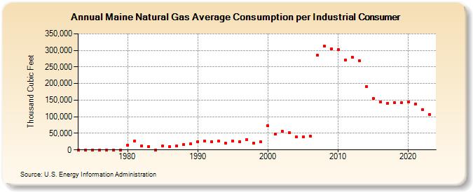 Maine Natural Gas Average Consumption per Industrial Consumer  (Thousand Cubic Feet)