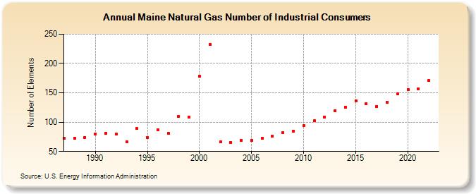 Maine Natural Gas Number of Industrial Consumers  (Number of Elements)