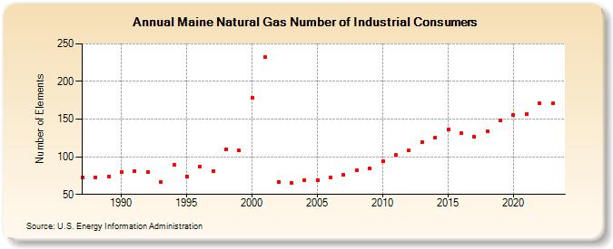 Maine Natural Gas Number of Industrial Consumers  (Number of Elements)