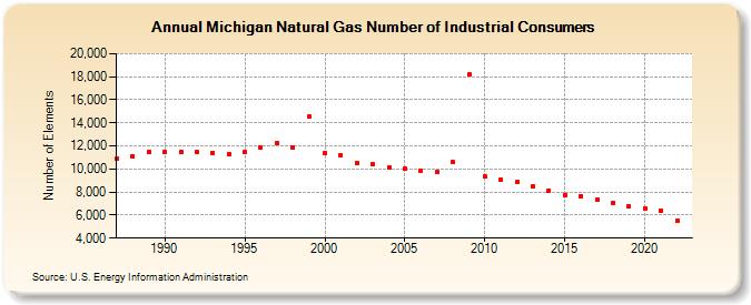Michigan Natural Gas Number of Industrial Consumers  (Number of Elements)