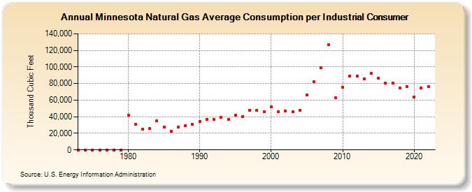 Minnesota Natural Gas Average Consumption per Industrial Consumer  (Thousand Cubic Feet)