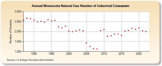 Minnesota Natural Gas Number of Industrial Consumers  (Number of Elements)