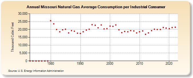 Missouri Natural Gas Average Consumption per Industrial Consumer  (Thousand Cubic Feet)