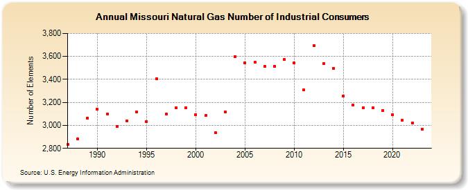 Missouri Natural Gas Number of Industrial Consumers  (Number of Elements)