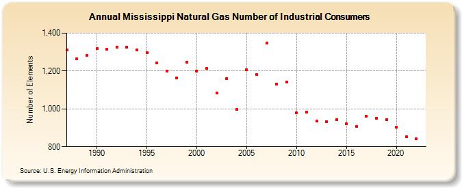 Mississippi Natural Gas Number of Industrial Consumers  (Number of Elements)