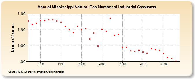 Mississippi Natural Gas Number of Industrial Consumers  (Number of Elements)