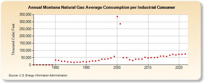 Montana Natural Gas Average Consumption per Industrial Consumer  (Thousand Cubic Feet)