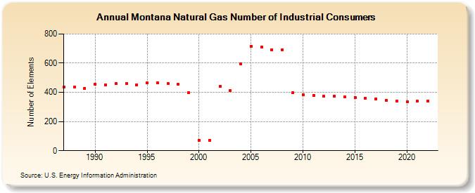 Montana Natural Gas Number of Industrial Consumers  (Number of Elements)