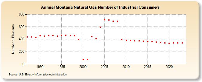 Montana Natural Gas Number of Industrial Consumers  (Number of Elements)