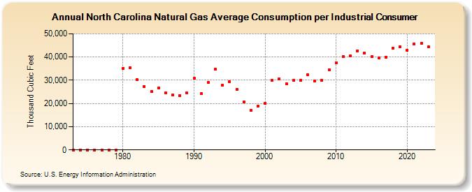 North Carolina Natural Gas Average Consumption per Industrial Consumer  (Thousand Cubic Feet)