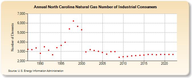 North Carolina Natural Gas Number of Industrial Consumers  (Number of Elements)