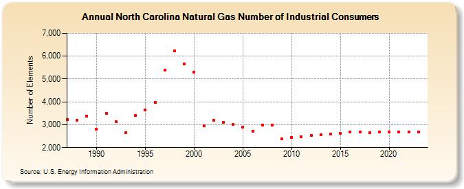 North Carolina Natural Gas Number of Industrial Consumers  (Number of Elements)