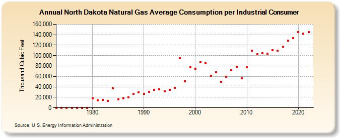 North Dakota Natural Gas Average Consumption per Industrial Consumer  (Thousand Cubic Feet)